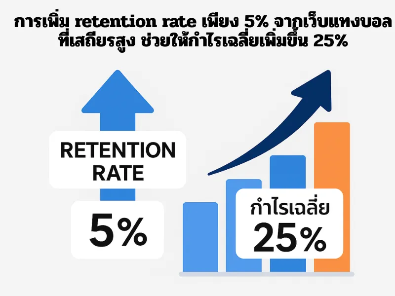 อินโฟกราฟิกแสดงการเพิ่ม retention rate 5% จากเว็บแทงบอลเสถียรสูง ช่วยเพิ่มกำไรเฉลี่ย 25%